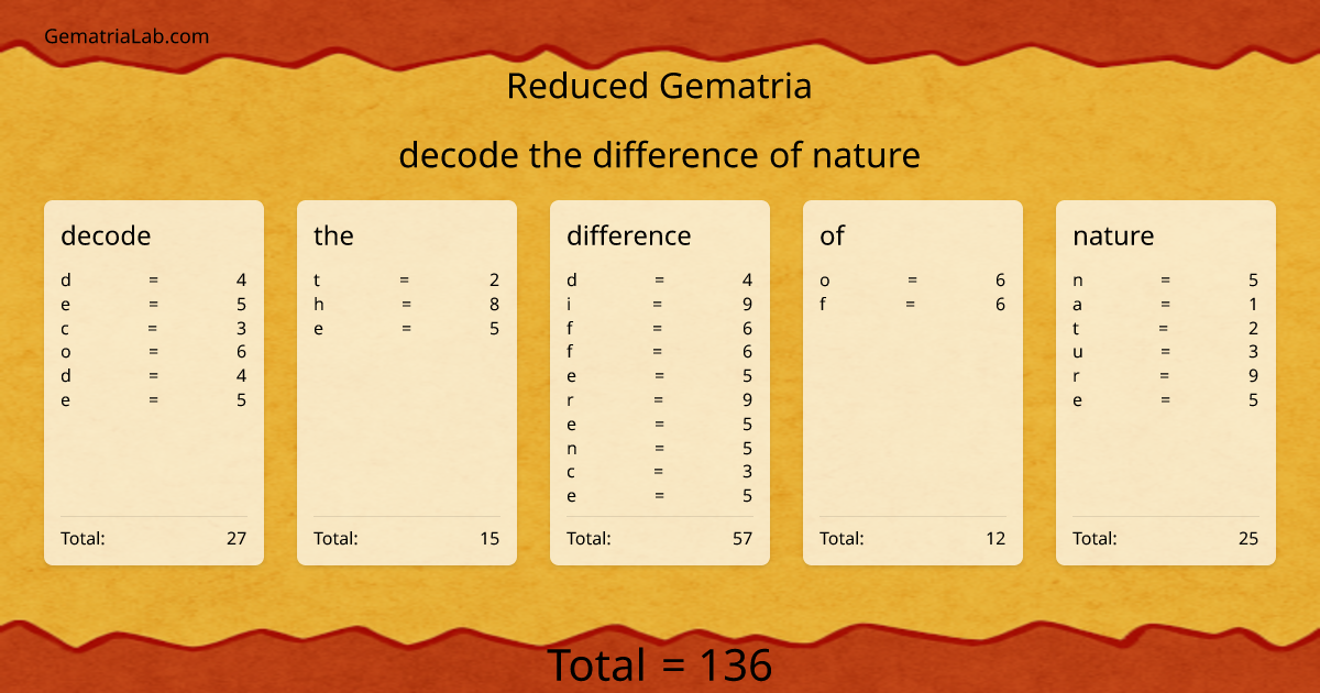 decode the difference of nature in reduced Gematria